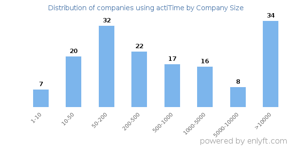 Companies using actiTime, by size (number of employees)