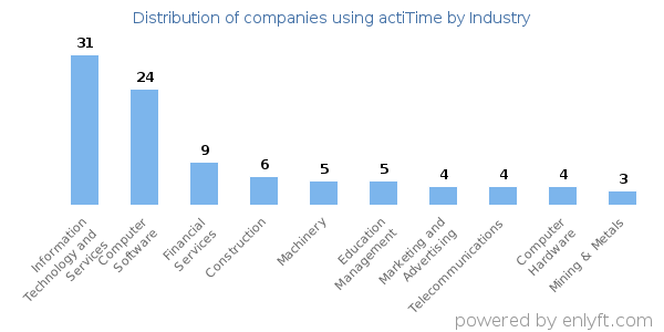 Companies using actiTime - Distribution by industry