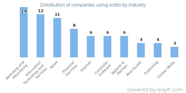 Companies using Actito - Distribution by industry