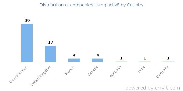 activ8 customers by country
