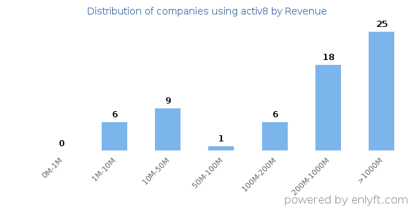activ8 clients - distribution by company revenue