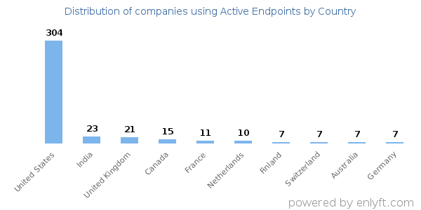 Active Endpoints customers by country
