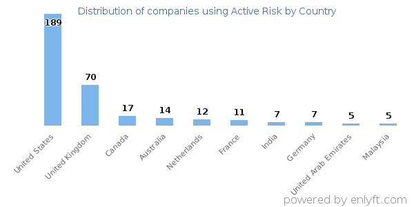 Active Risk customers by country
