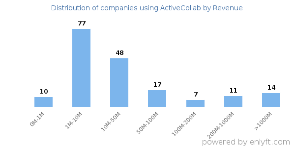 ActiveCollab clients - distribution by company revenue