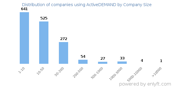 Companies using ActiveDEMAND, by size (number of employees)