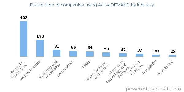 Companies using ActiveDEMAND - Distribution by industry