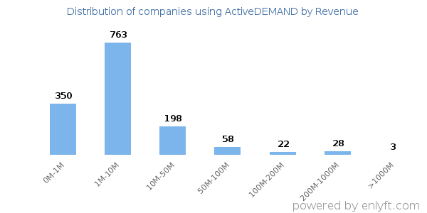 ActiveDEMAND clients - distribution by company revenue