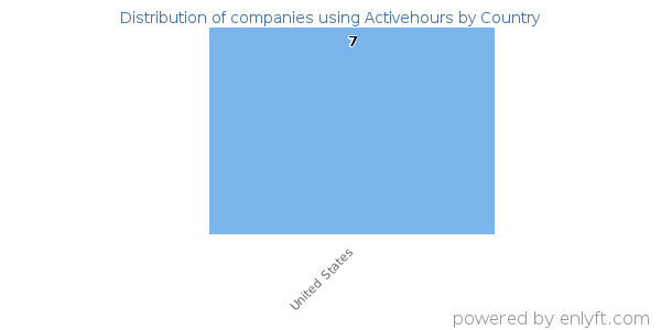 Activehours customers by country