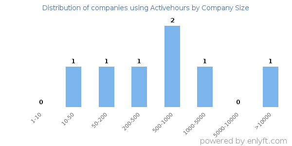 Companies using Activehours, by size (number of employees)