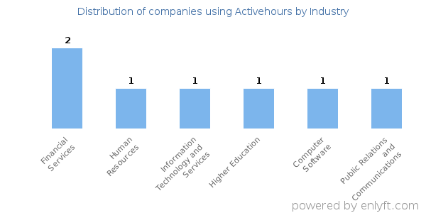 Companies using Activehours - Distribution by industry