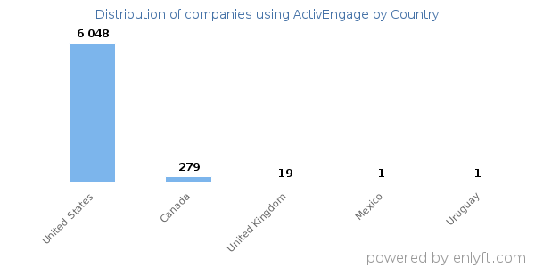 ActivEngage customers by country
