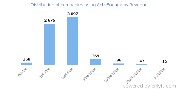 ActivEngage clients - distribution by company revenue