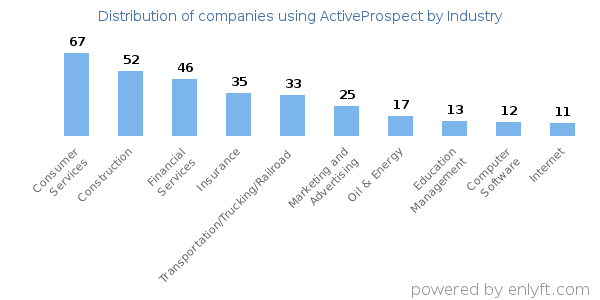 Companies using ActiveProspect - Distribution by industry