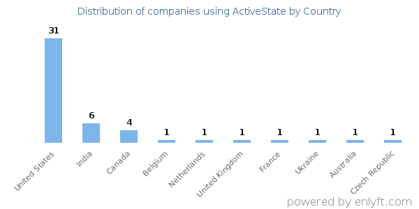 ActiveState customers by country