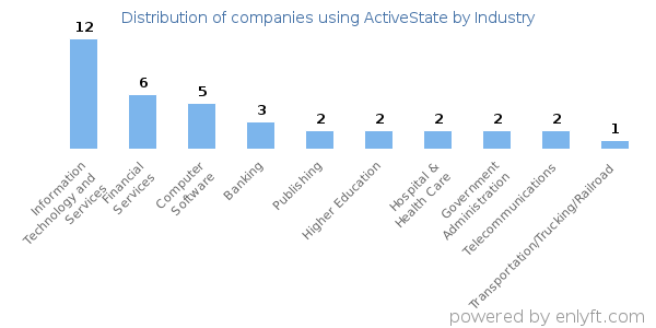 Companies using ActiveState - Distribution by industry
