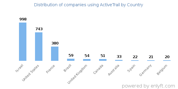 ActiveTrail customers by country