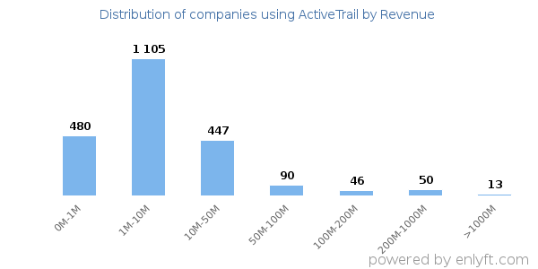 ActiveTrail clients - distribution by company revenue