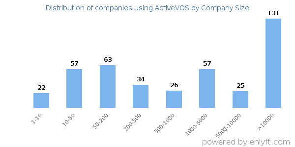 Companies using ActiveVOS, by size (number of employees)
