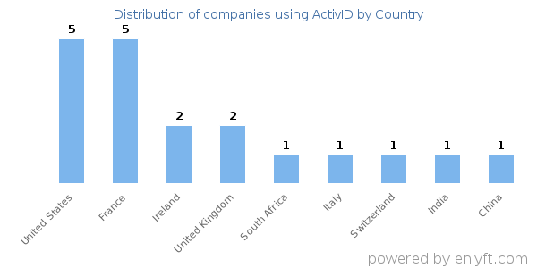 ActivID customers by country