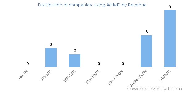 ActivID clients - distribution by company revenue