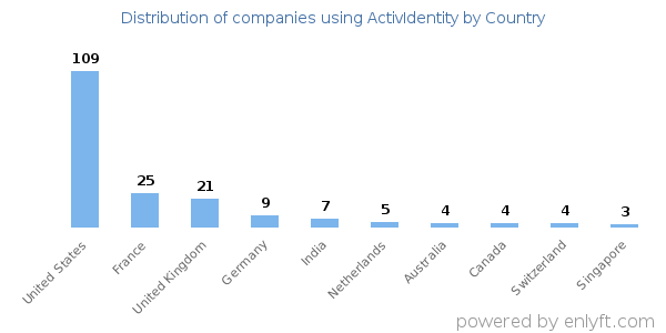 ActivIdentity customers by country