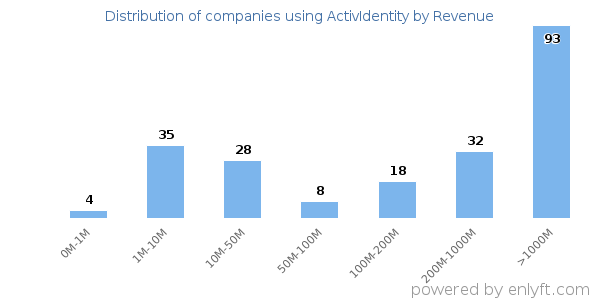 ActivIdentity clients - distribution by company revenue