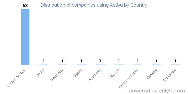 Activu customers by country