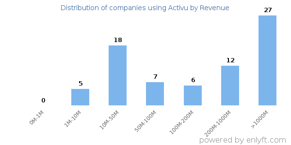 Activu clients - distribution by company revenue