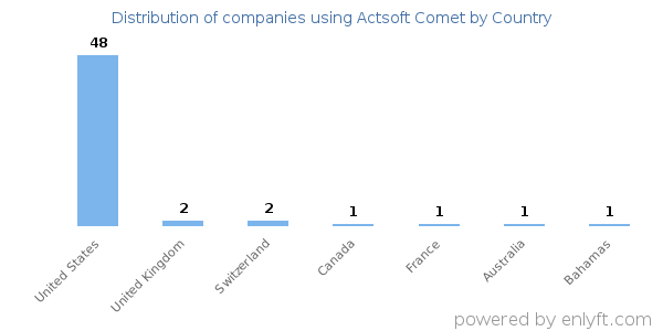 Actsoft Comet customers by country