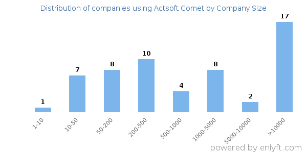 Companies using Actsoft Comet, by size (number of employees)