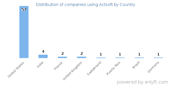 Actsoft customers by country