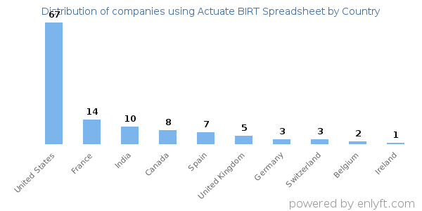 Actuate BIRT Spreadsheet customers by country