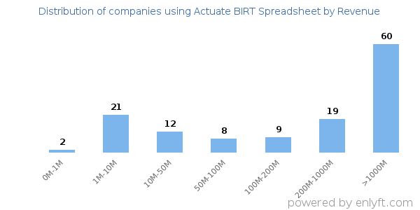 Actuate BIRT Spreadsheet clients - distribution by company revenue