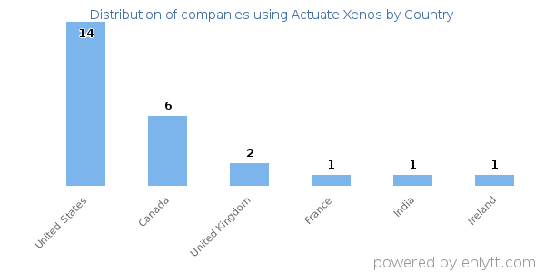 Actuate Xenos customers by country