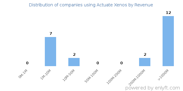 Actuate Xenos clients - distribution by company revenue