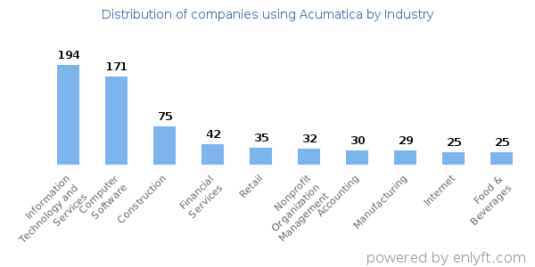Companies using Acumatica - Distribution by industry