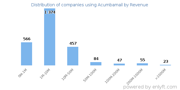 Acumbamail clients - distribution by company revenue