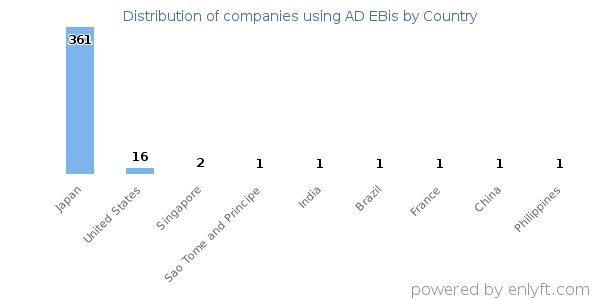 AD EBis customers by country