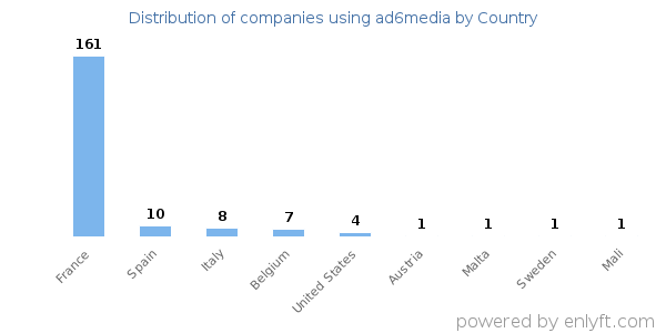 ad6media customers by country