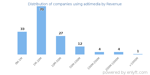 ad6media clients - distribution by company revenue