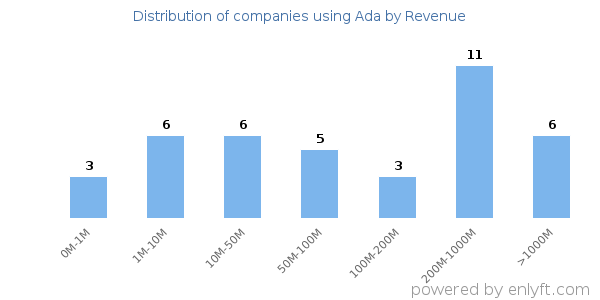 Ada clients - distribution by company revenue