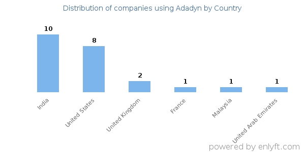 Adadyn customers by country
