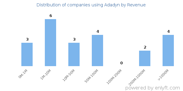 Adadyn clients - distribution by company revenue