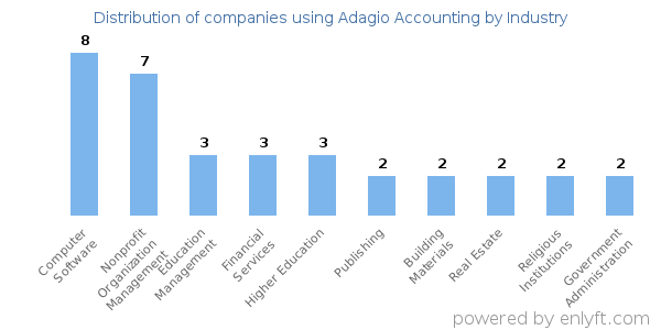 Companies using Adagio Accounting - Distribution by industry