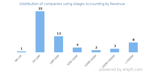 Adagio Accounting clients - distribution by company revenue