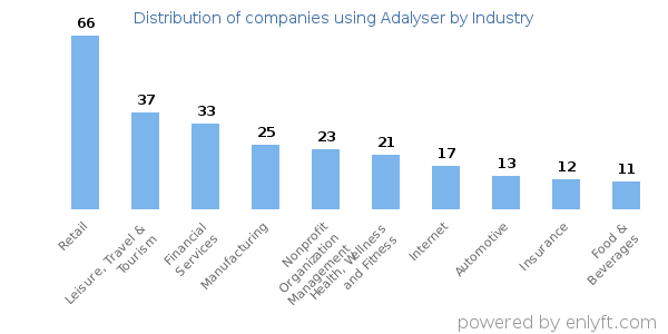 Companies using Adalyser - Distribution by industry