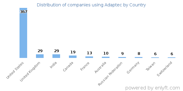 Adaptec customers by country