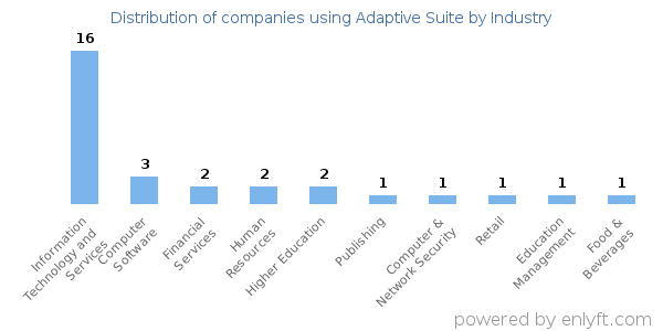 Companies using Adaptive Suite - Distribution by industry