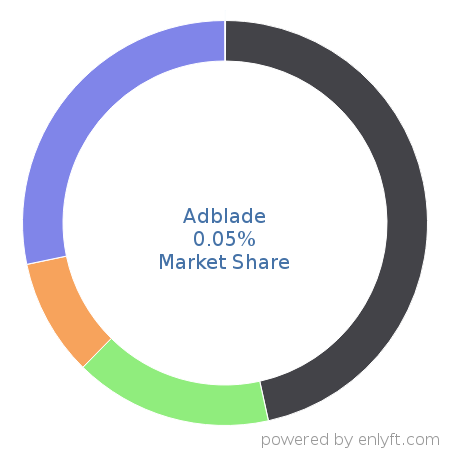 Adblade market share in Online Advertising is about 0.05%