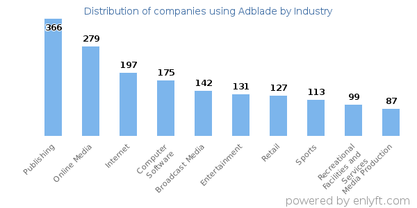 Companies using Adblade - Distribution by industry